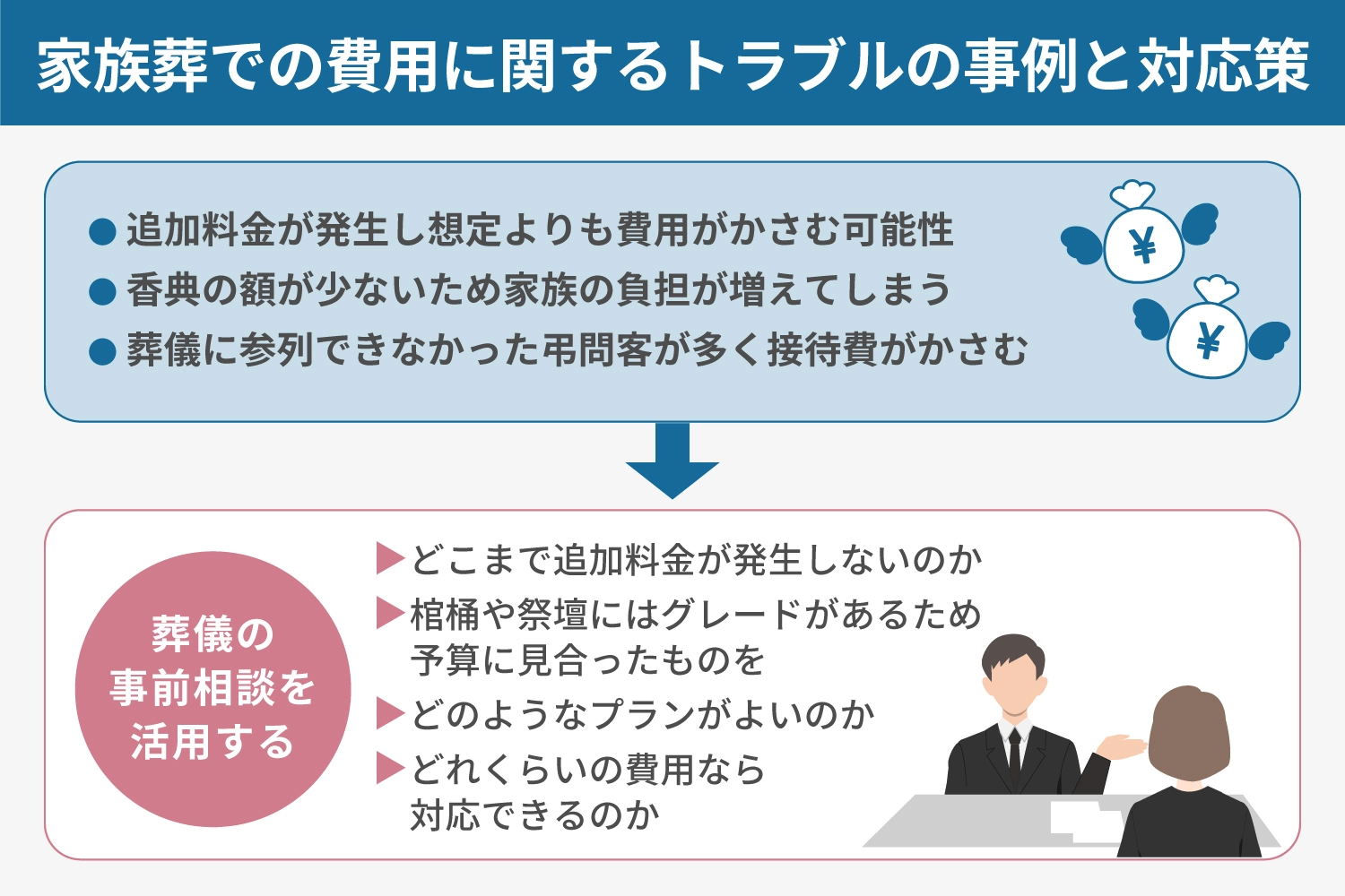 家族葬での費用に関するトラブルの事例と対応策